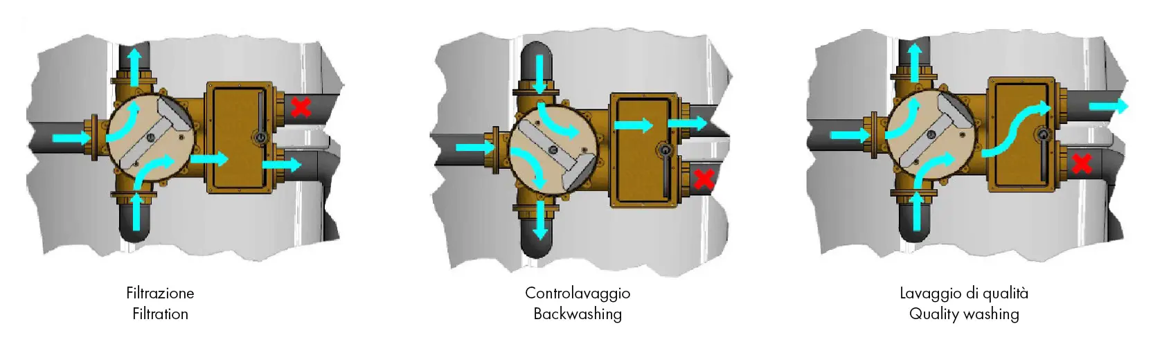 5-way automatic valve BRS 98® - quality washing